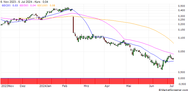 Chart SG/CALL/DROPBOX A/34/0.1/17.01.25