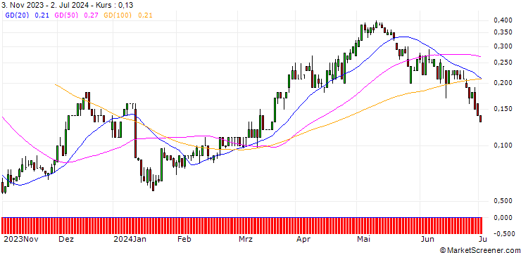Chart SG/CALL/DELTA AIR LINES/60/0.1/17.01.25