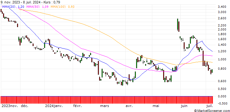 Chart BANK VONTOBEL/PUT/SALESFORCE/230/0.1/20.12.24