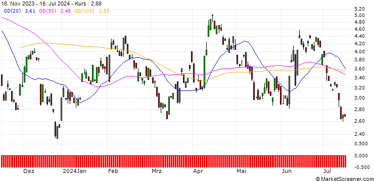 Chart BANK VONTOBEL/PUT/EUR/USD/1.12/100/20.12.24
