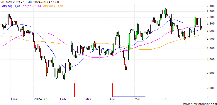 Chart DZ BANK/CALL/ELMOS SEMICONDUCTOR/80/0.1/20.06.25
