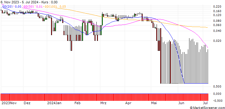 Chart DZ BANK/PUT/ECKERT & ZIEGLER STRAHLEN/25/0.1/20.12.24