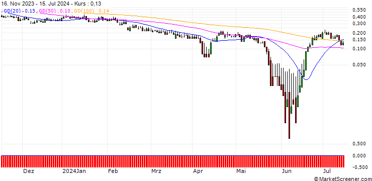 Chart DZ BANK/PUT/ELMOS SEMICONDUCTOR/50/0.1/20.12.24