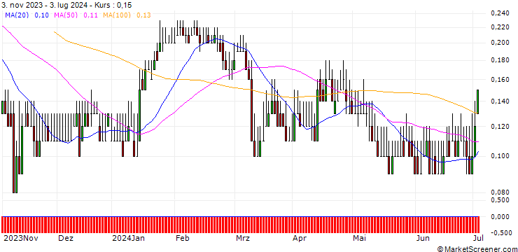 Chart DZ BANK/PUT/DRÄGERWERK & CO. VZ/35/0.1/20.06.25