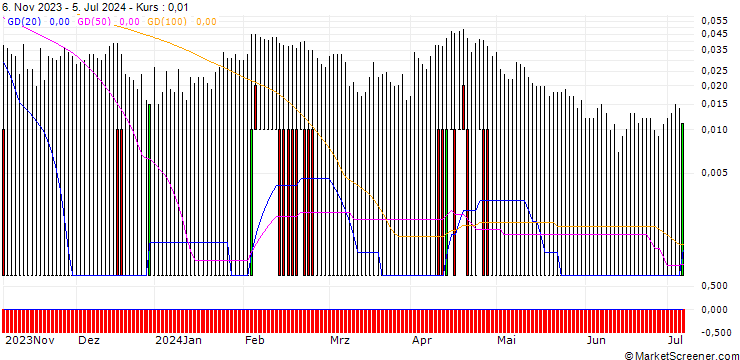 Chart DZ BANK/PUT/DRÄGERWERK & CO. VZ/30/0.1/20.12.24
