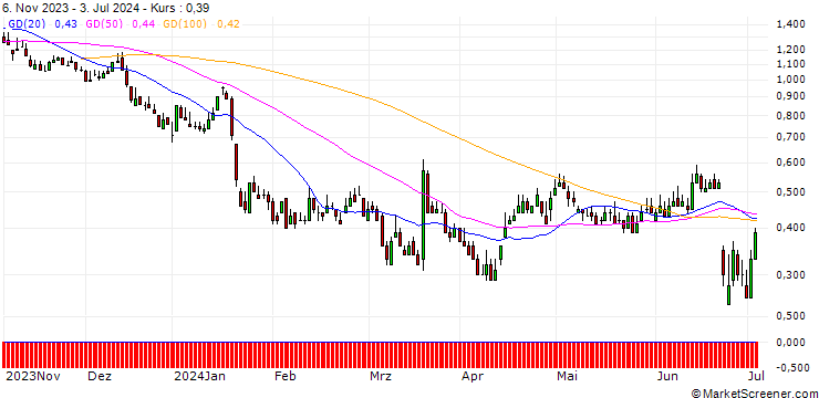 Chart DZ BANK/PUT/DEUTZ/5/1/20.12.24