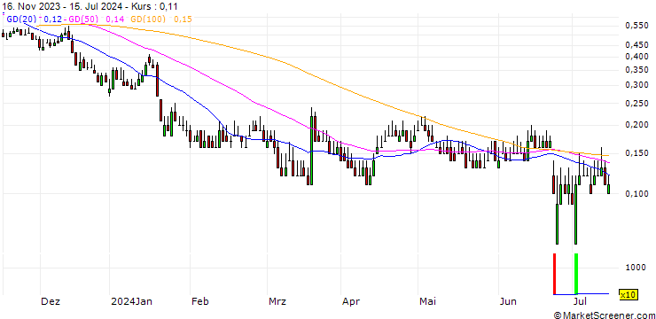 Chart DZ BANK/PUT/DEUTZ/4/1/20.12.24