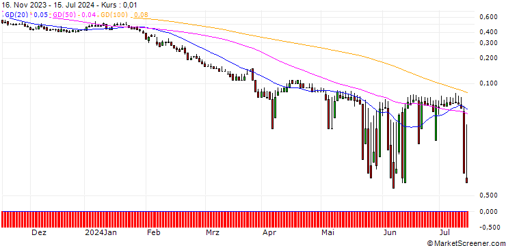 Chart DZ BANK/PUT/CTS EVENTIM & CO./55/0.1/20.12.24