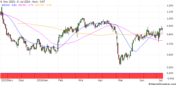 Chart DZ BANK/PUT/FIELMANN/50/0.1/20.06.25