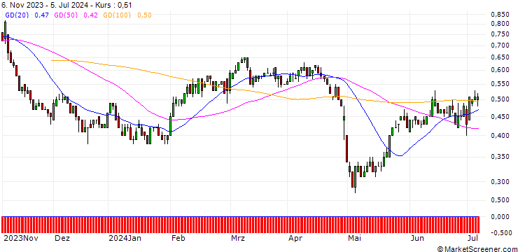 Chart DZ BANK/PUT/FIELMANN/45/0.1/20.06.25