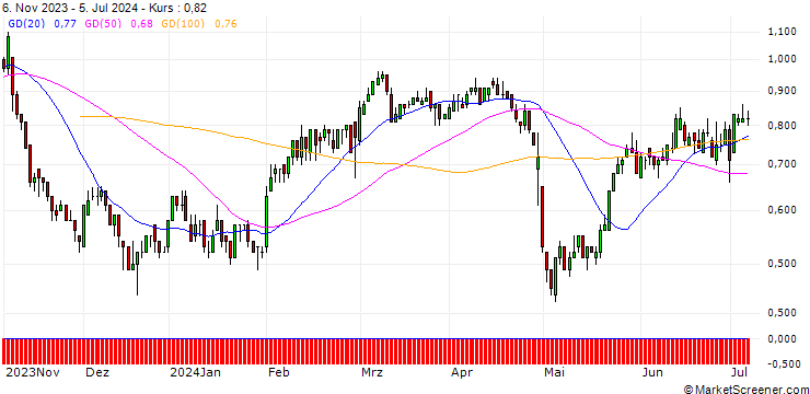 Chart DZ BANK/PUT/FIELMANN/50/0.1/20.12.24