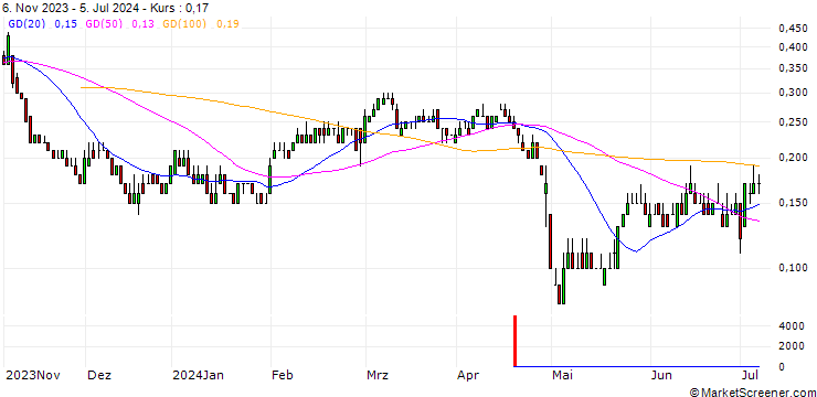 Chart DZ BANK/PUT/FIELMANN/40/0.1/20.12.24