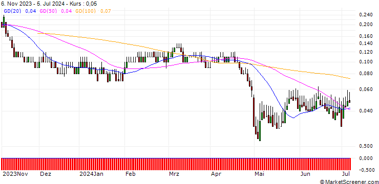 Chart DZ BANK/PUT/FIELMANN/35/0.1/20.12.24