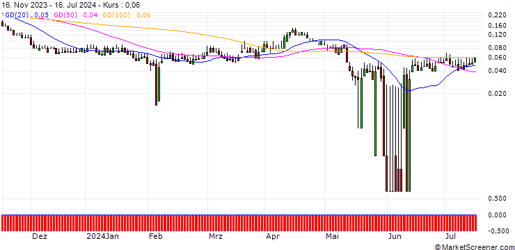 Chart DZ BANK/PUT/FRAPORT/35/0.1/20.12.24