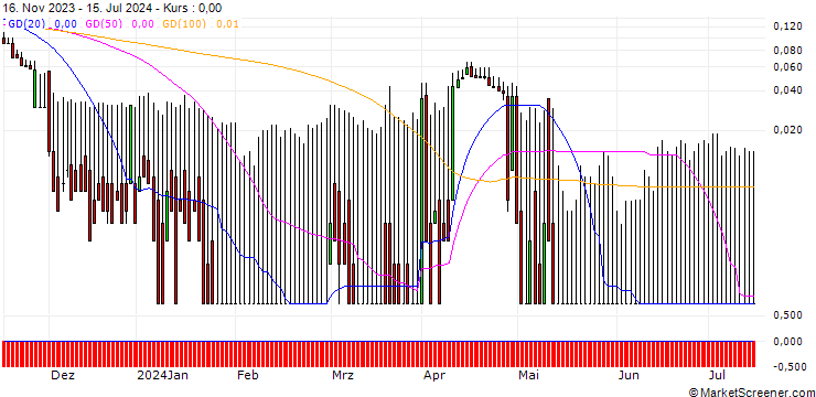 Chart DZ BANK/PUT/FRAPORT/30/0.1/20.12.24