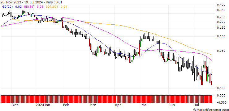 Chart DZ BANK/CALL/FIELMANN/60/0.1/20.06.25