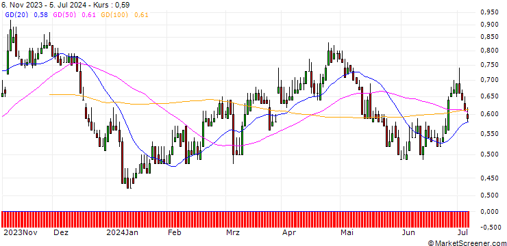 Chart DZ BANK/PUT/ENERGIEKONTOR/55/0.1/20.06.25
