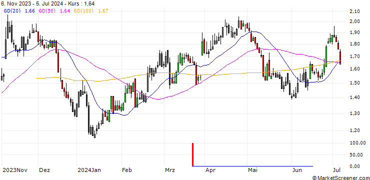 Chart DZ BANK/PUT/ENERGIEKONTOR/75/0.1/20.06.25