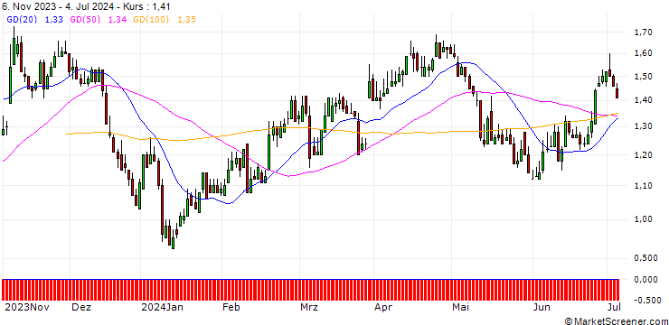 Chart DZ BANK/PUT/ENERGIEKONTOR/70/0.1/20.06.25