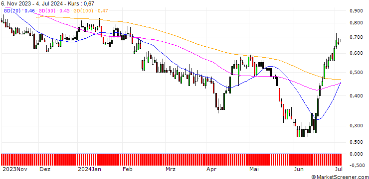 Chart DZ BANK/PUT/ELMOS SEMICONDUCTOR/55/0.1/20.06.25