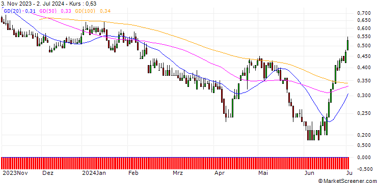 Chart DZ BANK/PUT/ELMOS SEMICONDUCTOR/50/0.1/20.06.25