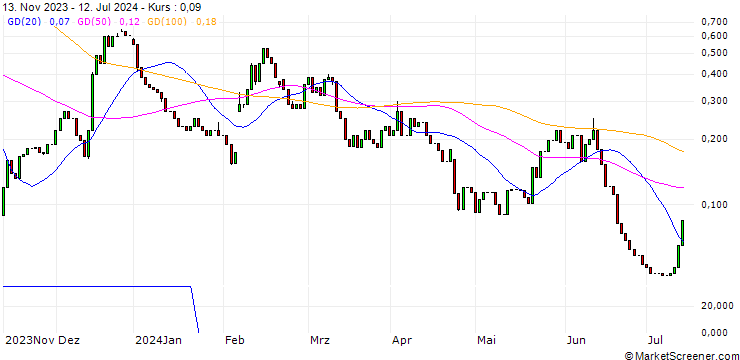 Chart HSBC/CALL/ENPHASE ENERGY/300/0.1/15.01.25