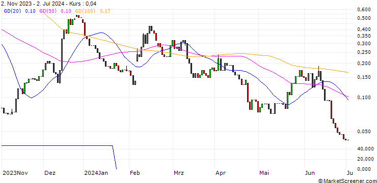 Chart HSBC/CALL/ENPHASE ENERGY/320/0.1/15.01.25