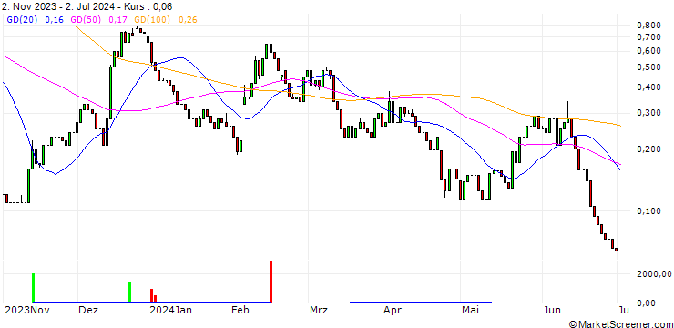 Chart HSBC/CALL/ENPHASE ENERGY/280/0.1/15.01.25