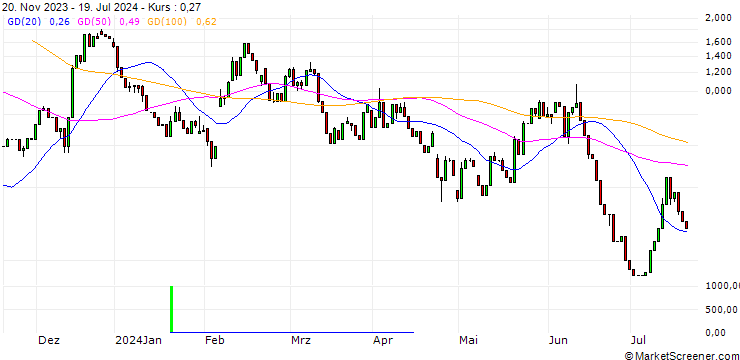 Chart HSBC/CALL/ENPHASE ENERGY/200/0.1/15.01.25
