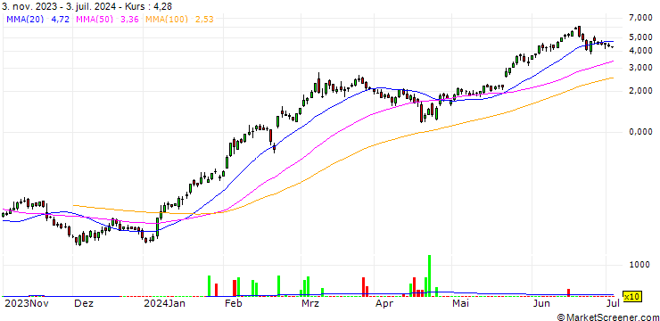 Chart BANK VONTOBEL/CALL/NVIDIA/800/0.01/20.12.24