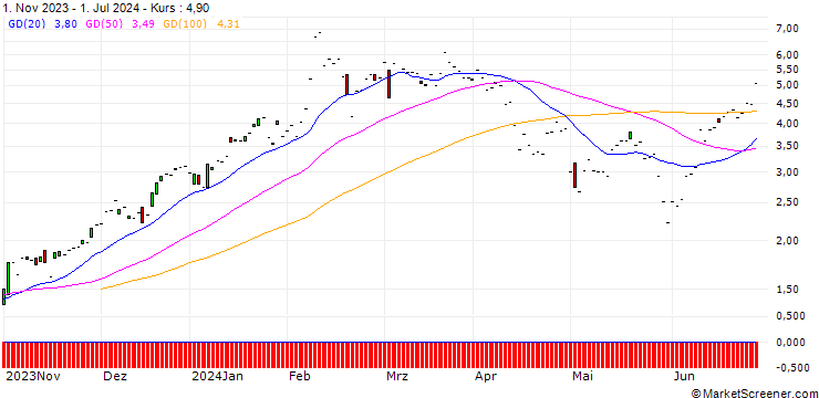 Chart JP MORGAN/CALL/CYBERARK SOFTWARE/235/0.1/20.12.24