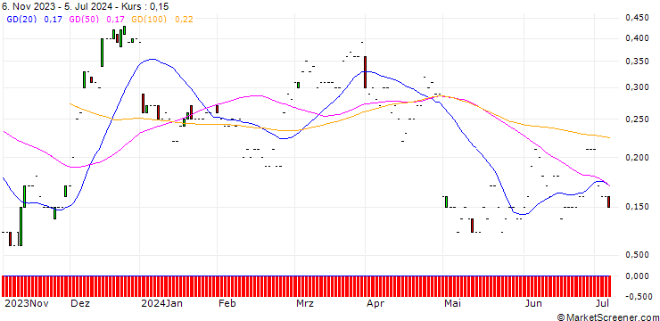 Chart JP MORGAN/CALL/NORWEGIAN CRUISE LINE/24/0.1/18.07.25