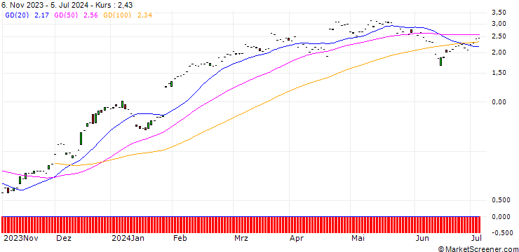 Chart JP MORGAN/CALL/AMERICAN EXPRESS/240/0.1/20.06.25