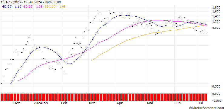 Chart JB/CALL/COINBASE GLOBAL A/150/0.0133/20.09.24
