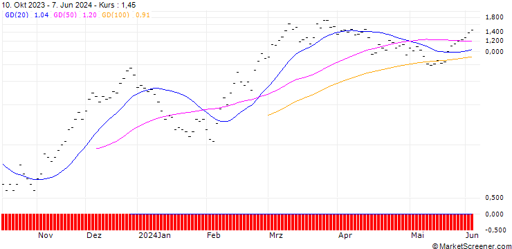 Chart JB/CALL/COINBASE GLOBAL A/140/0.0133/21.06.24