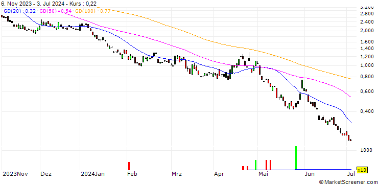 Chart BANK VONTOBEL/PUT/MICROSOFT/350/0.1/20.12.24