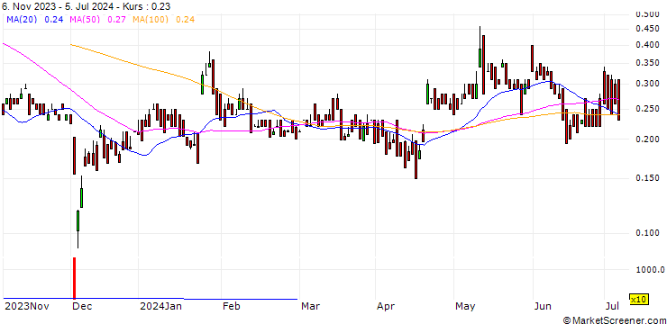 Chart BANK VONTOBEL/CALL/NOKIA/3.6/1/20.12.24
