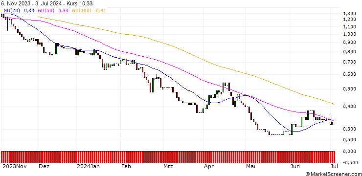 Chart HSBC/PUT/ALLIANZ/190/0.1/18.06.25