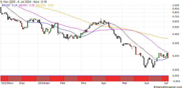 Chart UNICREDIT BANK/CALL/SCHLUMBERGER/60/0.1/18.06.25
