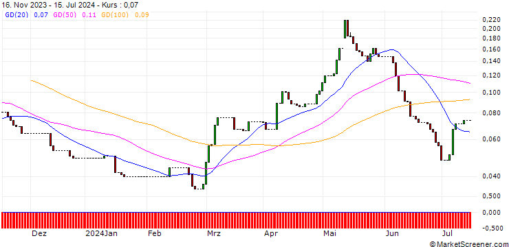Chart HSBC/CALL/NORDEX/16/0.1/18.12.24