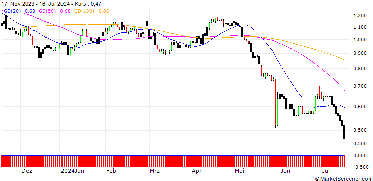 Chart UNICREDIT BANK/PUT/HP INC./40/0.1/18.06.25