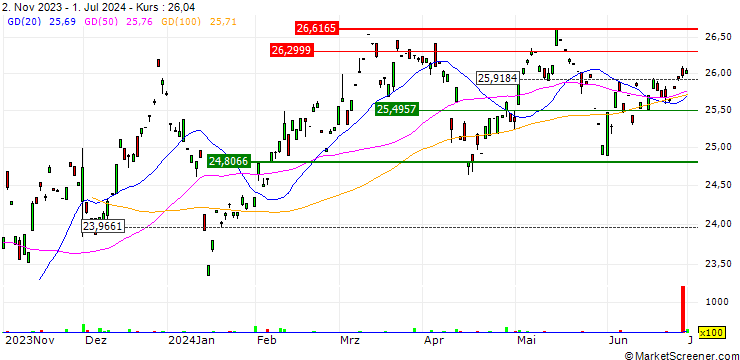 Chart Matthews Korea Active ETF - USD