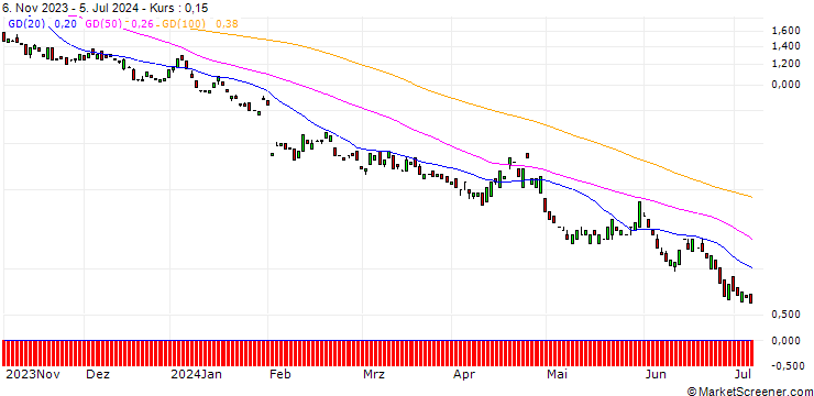 Chart MORGAN STANLEY PLC/PUT/AMAZON.COM/140/0.1/17.01.25