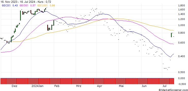 Chart JP MORGAN/CALL/D.R. HORTON/170/0.1/17.01.25