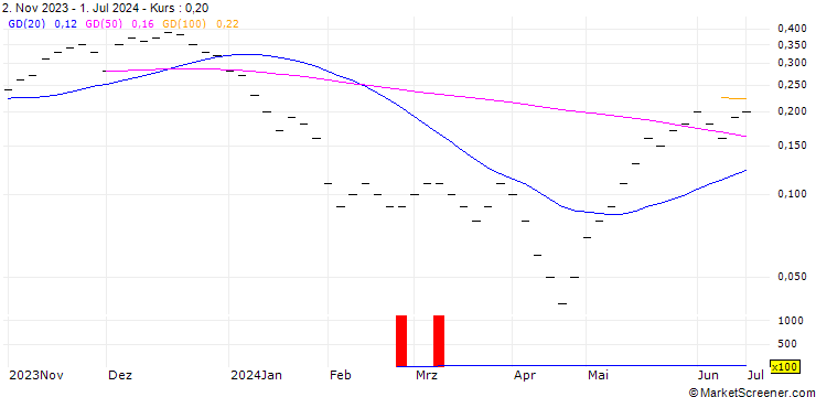 Chart UBS/CALL/SENSIRION HOLDING/80.004/0.025/20.12.24
