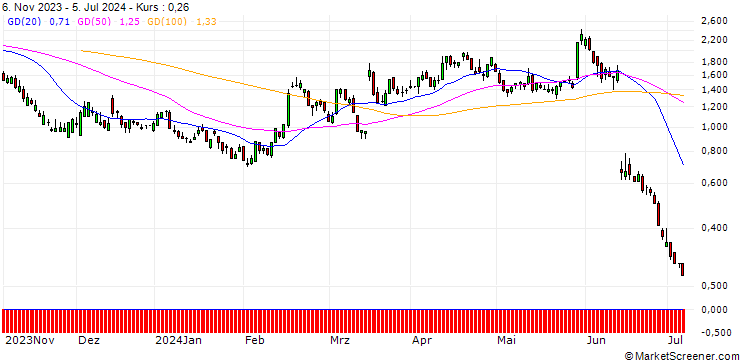 Chart DZ BANK/PUT/ADOBE/400/0.1/20.12.24