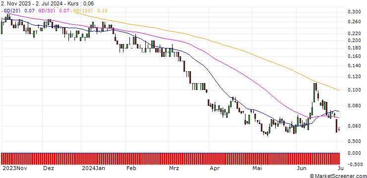 Chart SG/PUT/TOTALENERGIES/50/0.1/20.12.24
