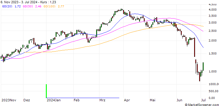 Chart SG/CALL/AIRBUS/139.13/0.1006/21.03.25