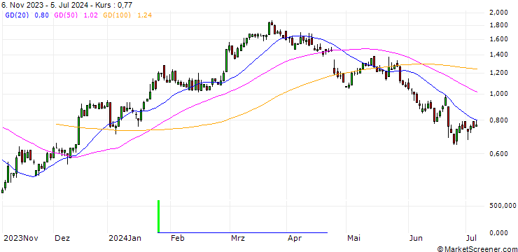 Chart SG/CALL/KION GROUP/35/0.1/20.12.24
