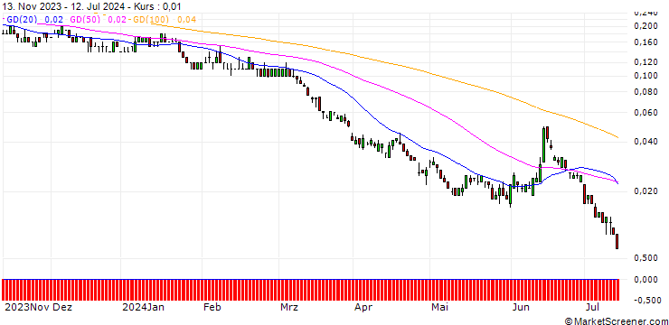 Chart SG/PUT/TOTALENERGIES/50/0.1/20.09.24